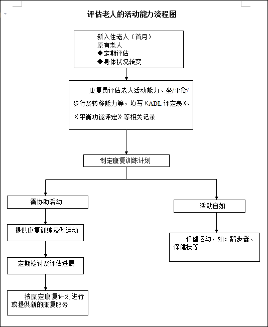 评估老人的活动能力流程图